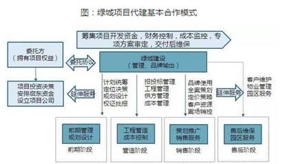 十九大后 房企轉(zhuǎn)型與布局窗口期的規(guī)劃設(shè)計(jì)管理新路徑